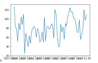 利用python实现平稳时间序列的建模方式