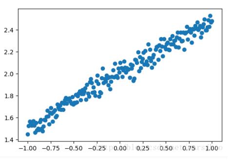 使用Keras实现简单线性回归模型操作