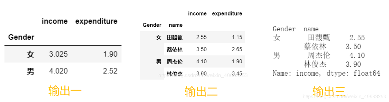 DataFrame.groupby()所见的各种用法详解