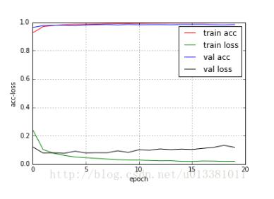 keras绘制acc和loss曲线图实例