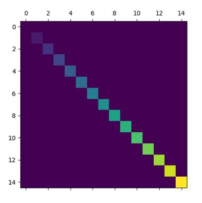 matplotlib.pyplot.matshow 矩阵可视化实例
