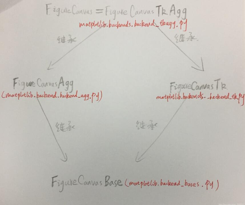 浅谈matplotlib中FigureCanvasXAgg的用法