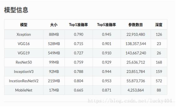 使用keras内置的模型进行图片预测实例