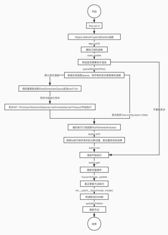 深入解读VUE中的异步渲染的实现