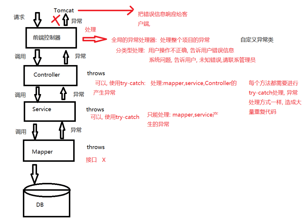 SpringMVC高级开发功能实现过程解析