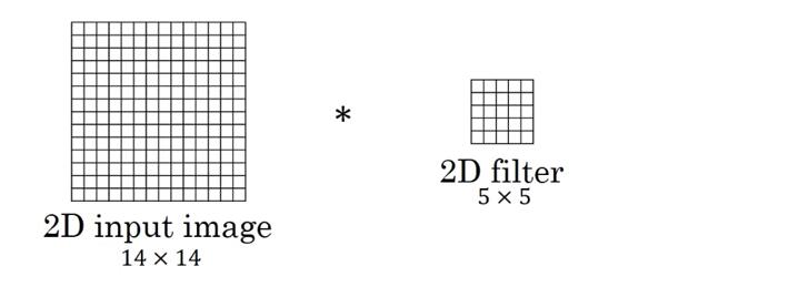 基于Keras中Conv1D和Conv2D的区别说明