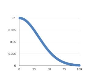 Keras SGD 随机梯度下降优化器参数设置方式