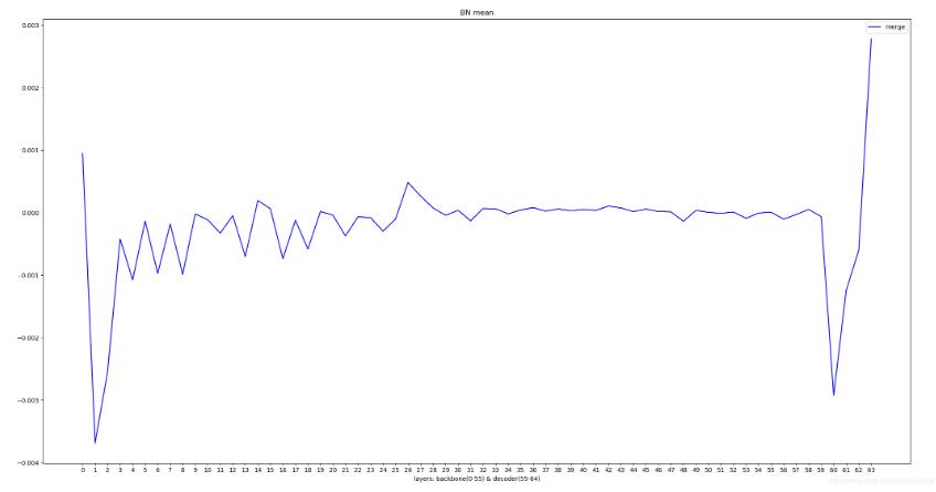 可视化pytorch 模型中不同BN层的running mean曲线实例