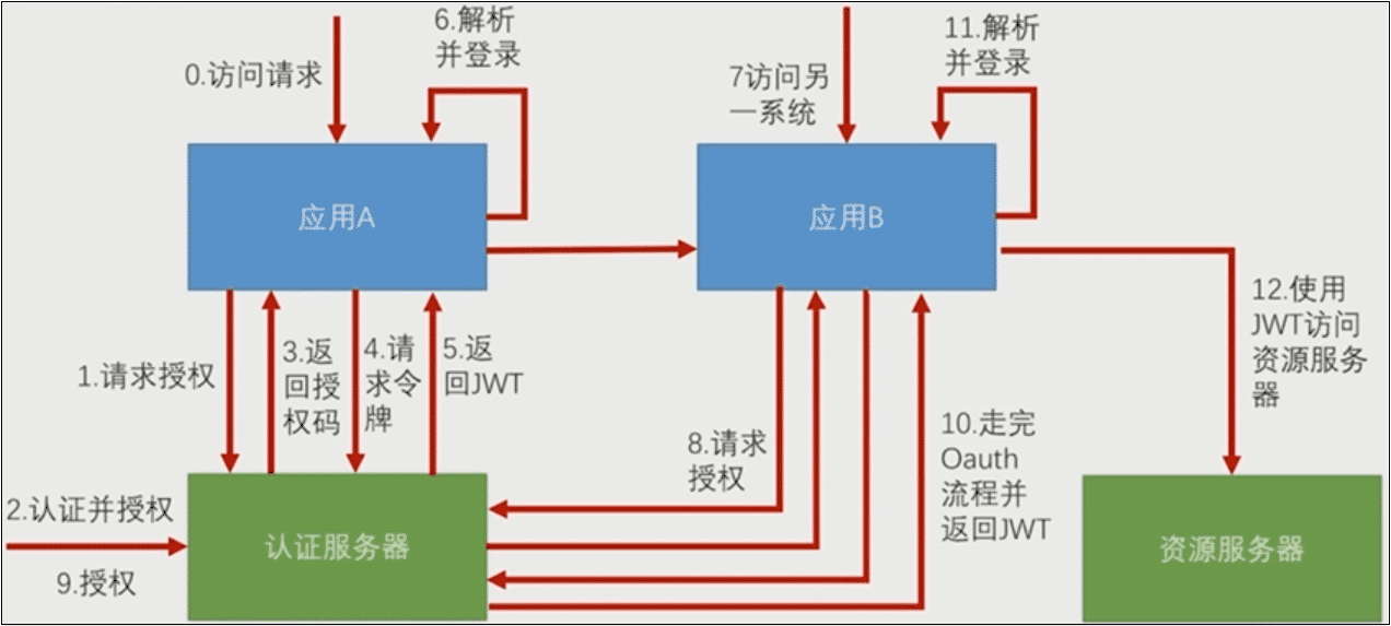 基于JWT实现SSO单点登录流程图解