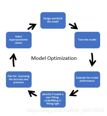 使用TensorBoard进行超参数优化的实现