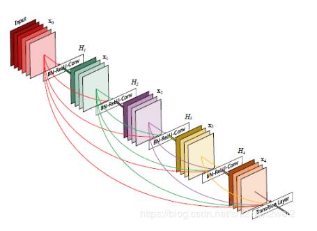 Keras实现DenseNet结构操作