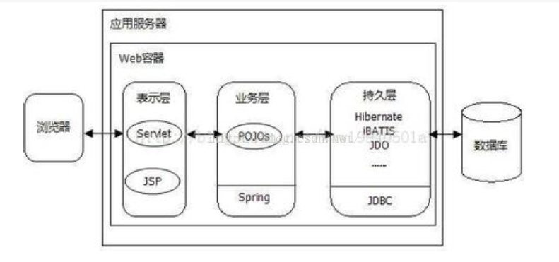 通过实例解析POJO和JavaBean的区别