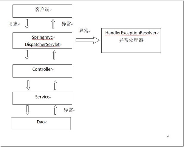 Springmvc自定义异常处理器实现流程解析