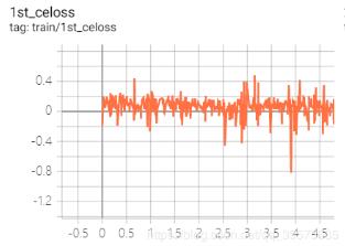 解决pytorch 交叉熵损失输出为负数的问题