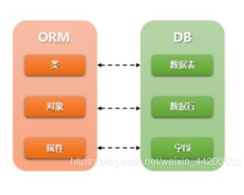 django 将自带的数据库sqlite3改成mysql实例