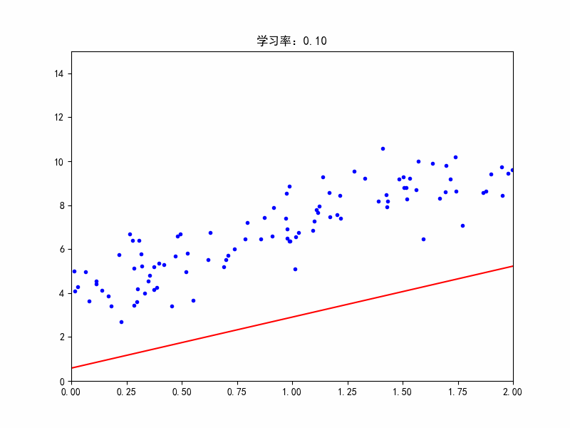 浅谈matplotlib 绘制梯度下降求解过程