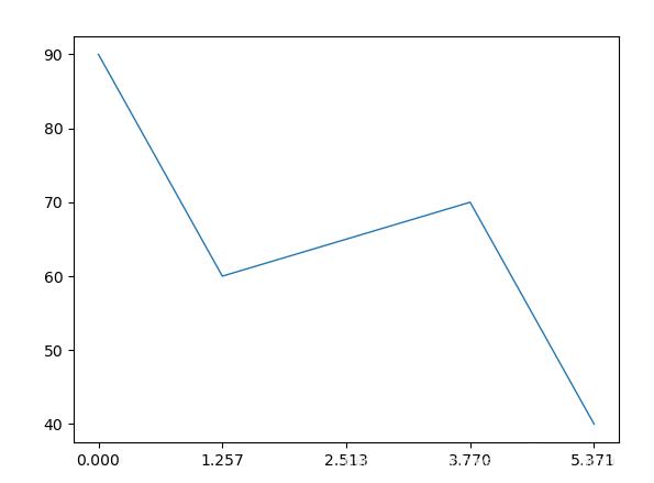 Python数据可视化实现多种图例代码详解