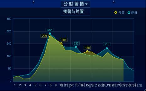 基于Echarts图表在div动态切换时不显示的解决方式