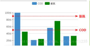 如何实现echarts markline标签名显示自己想要的