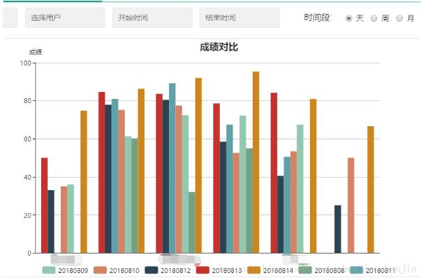 解决echarts数据二次渲染不成功的问题