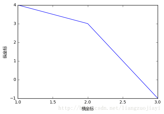 Matplotlib中%matplotlib inline如何使用