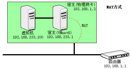 VMware虚拟机三种连接方式实例解析