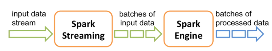 使用Spark进行实时流计算的方法