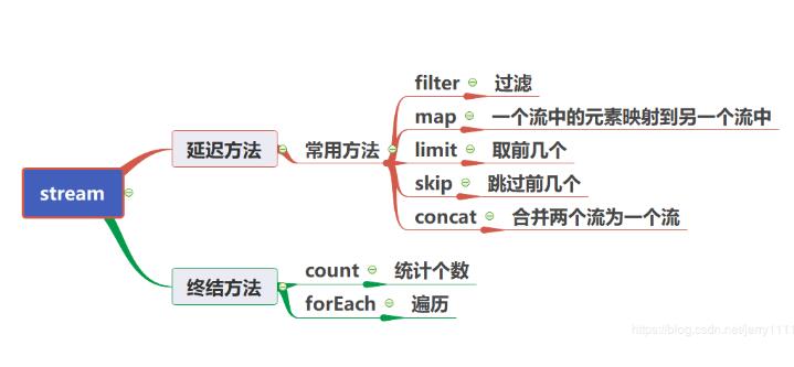 java8新特性 stream流的方式遍历集合和数组操作