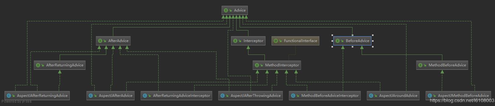 这一次搞懂Spring代理创建及AOP链式调用过程操作
