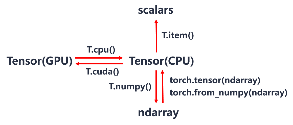 详解pytorch tensor和ndarray转换相关总结