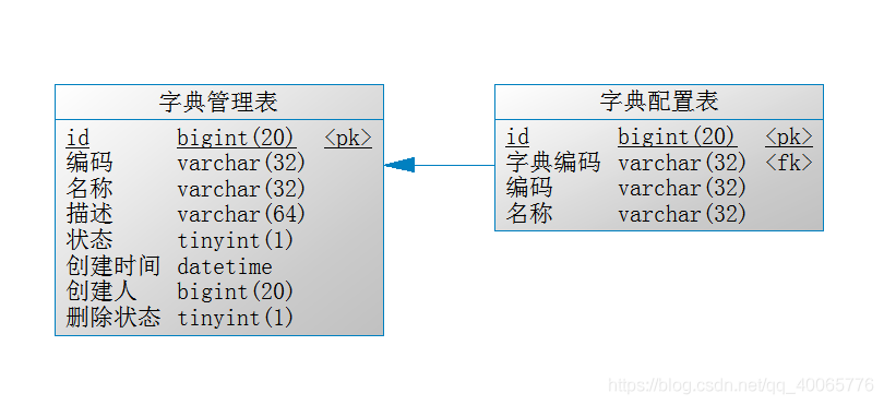 SpringBoot中实现数据字典的示例代码