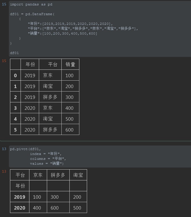 Python Pivot table透视表使用方法解析
