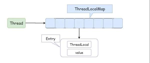 ThreadLocal内存泄漏问题解决方案