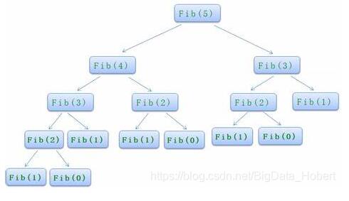 两个小例子轻松搞懂 java 中递归与尾递归的优化操作