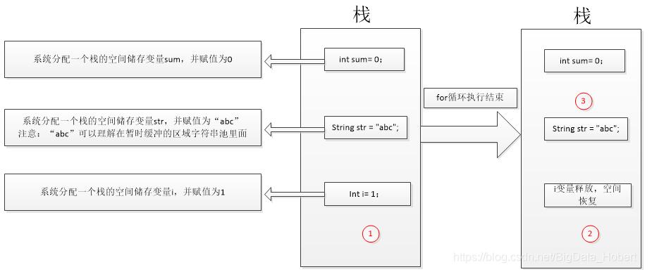 浅谈从Java中的栈和堆,进而衍生到值传递