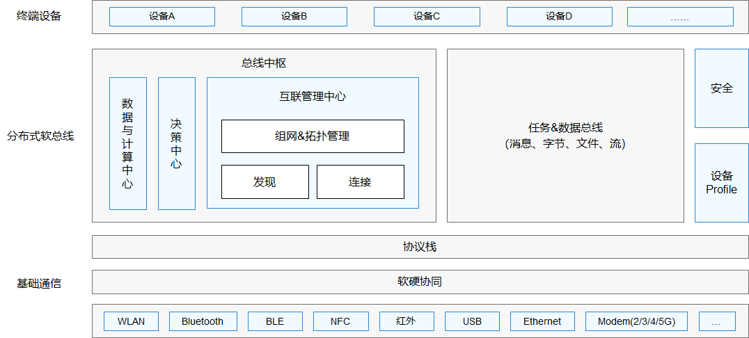 详解HarmonyOS简介
