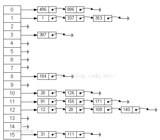 快速解决Hash碰撞冲突的方法小结