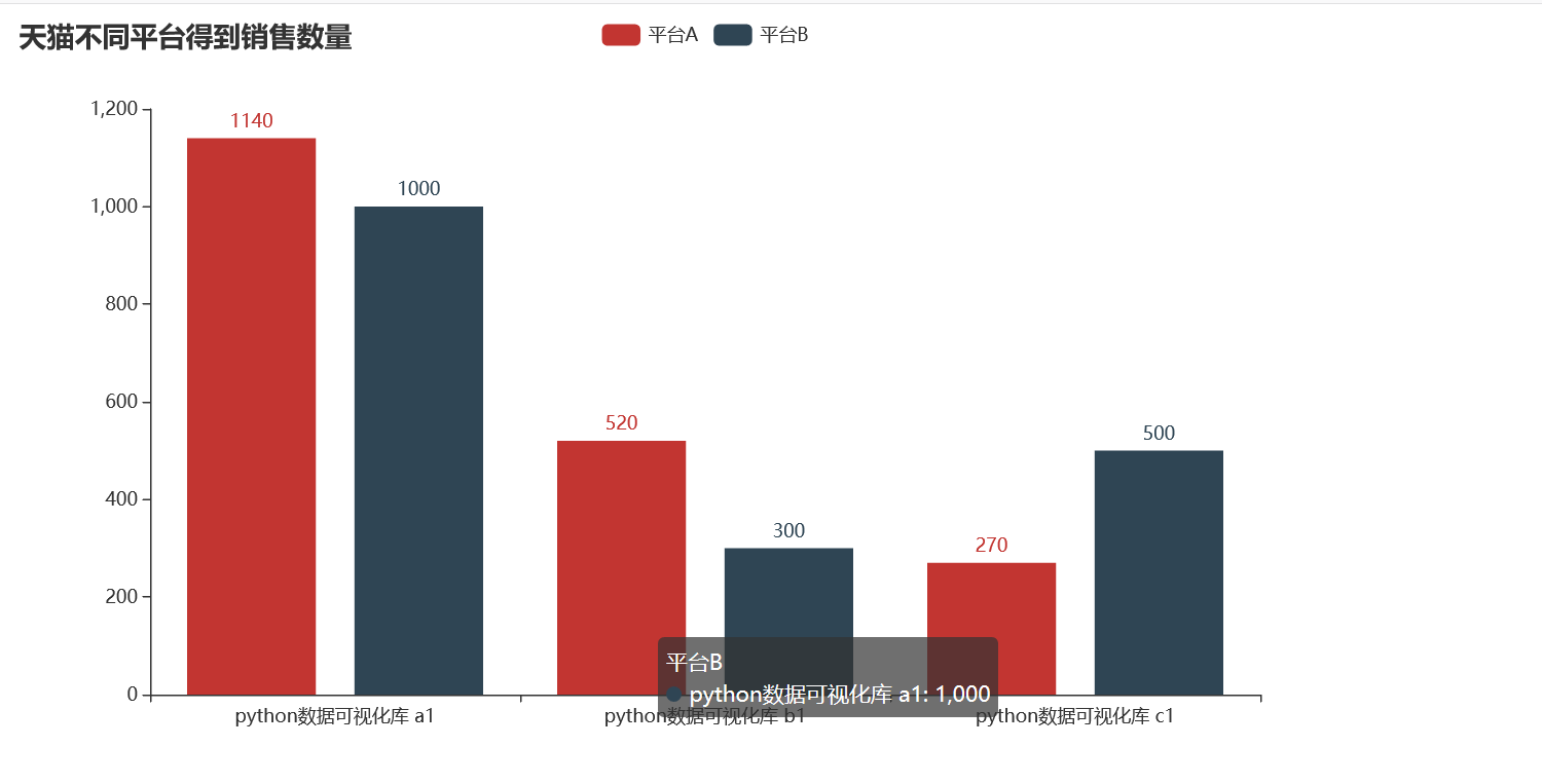 Python3 pyecharts生成Html文件柱状图及折线图代码实例