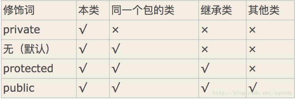 Java类的访问权限关键字用法说明