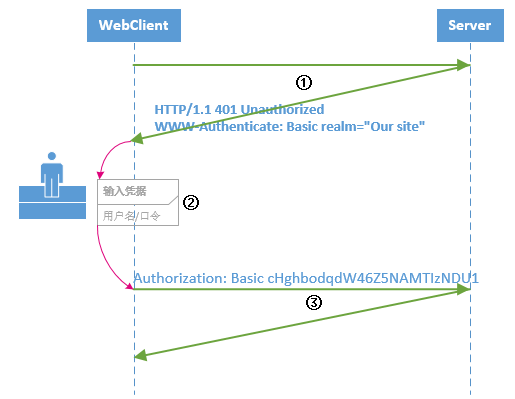 ASP.NET Core 实现基本认证的示例代码