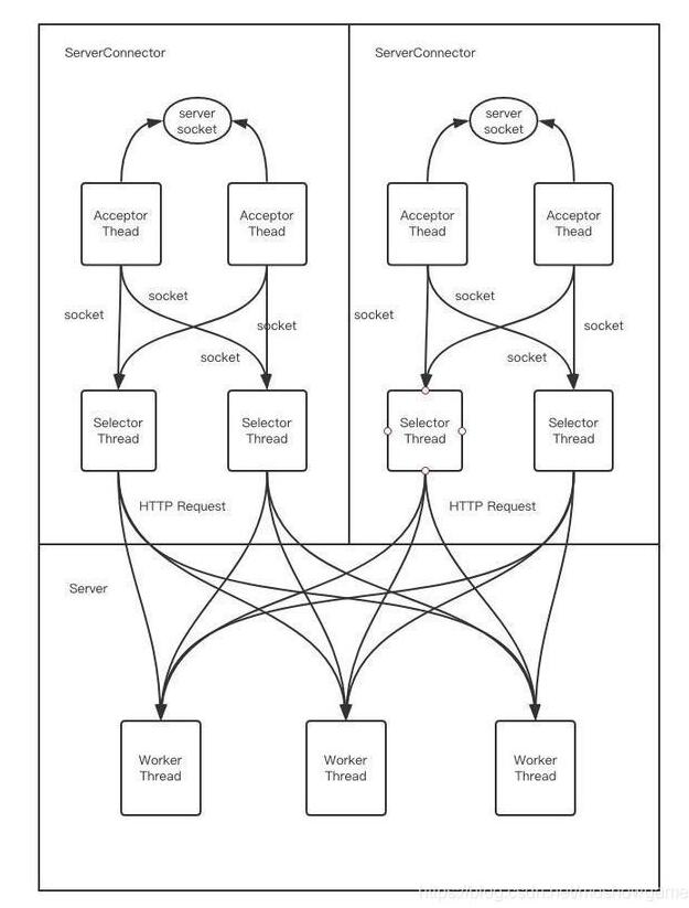 SpringBoot2使用Jetty容器操作(替换默认Tomcat)