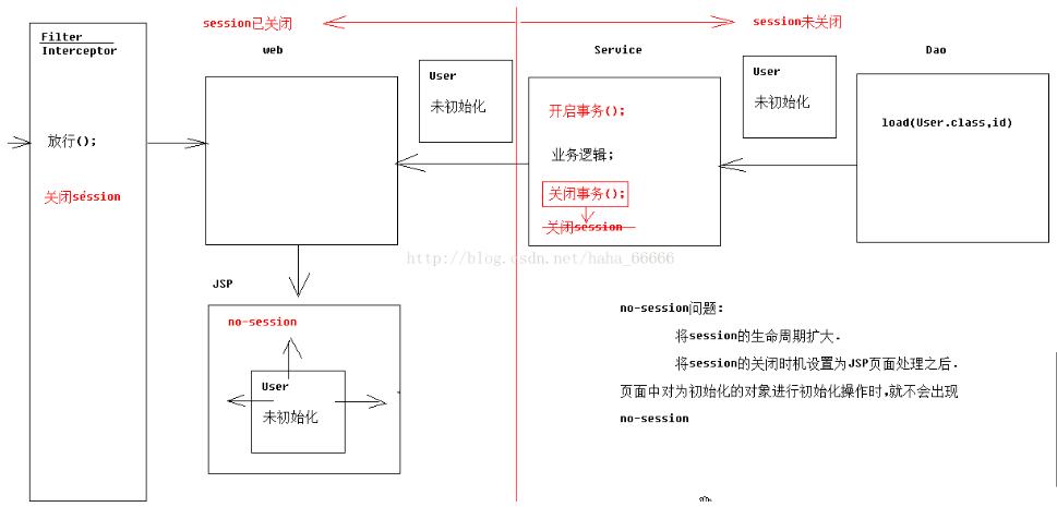 浅谈hibernate中懒加载禁用操作