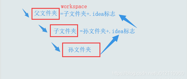 Eclipse转Itellij IDEA导入Git/svn本地项目的详细步骤