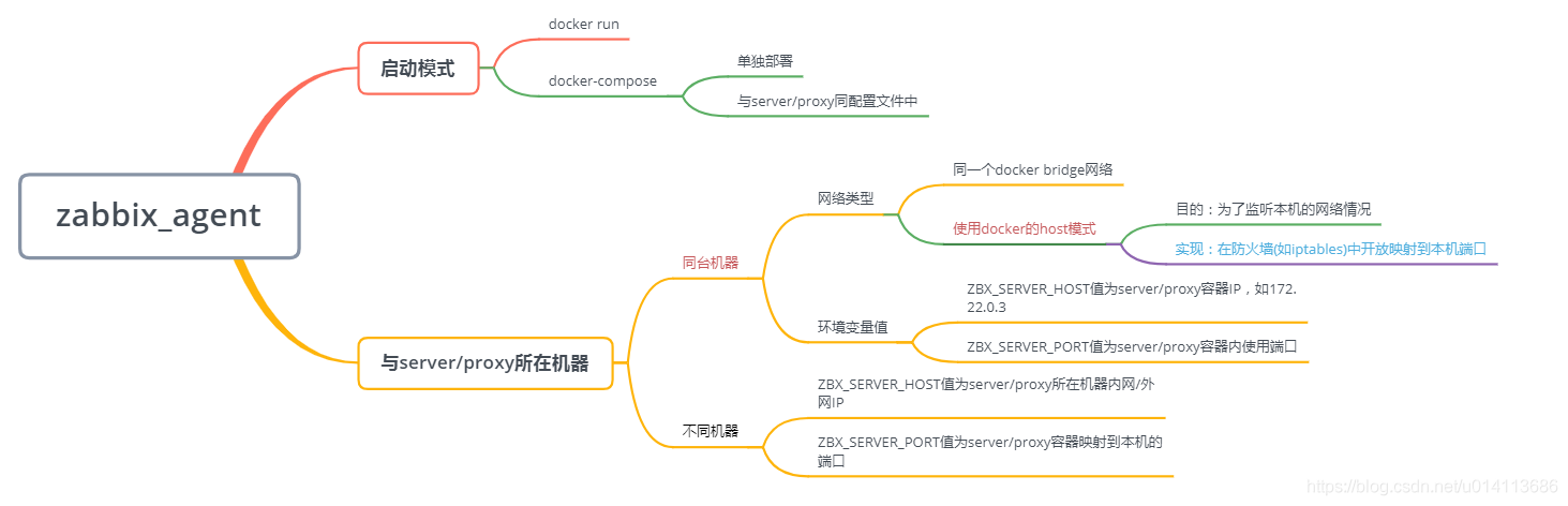 docker部署zabbix_agent的方法步骤