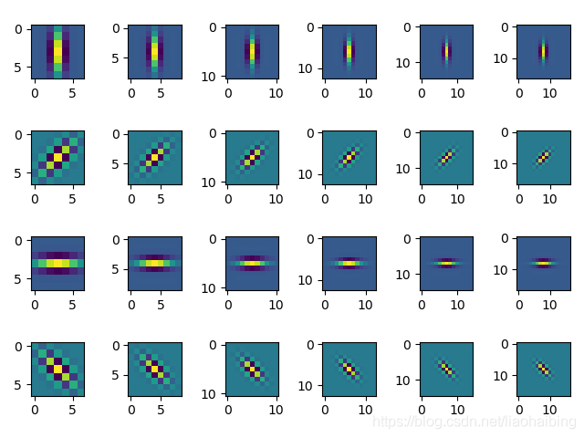 详解基于python的图像Gabor变换及特征提取
