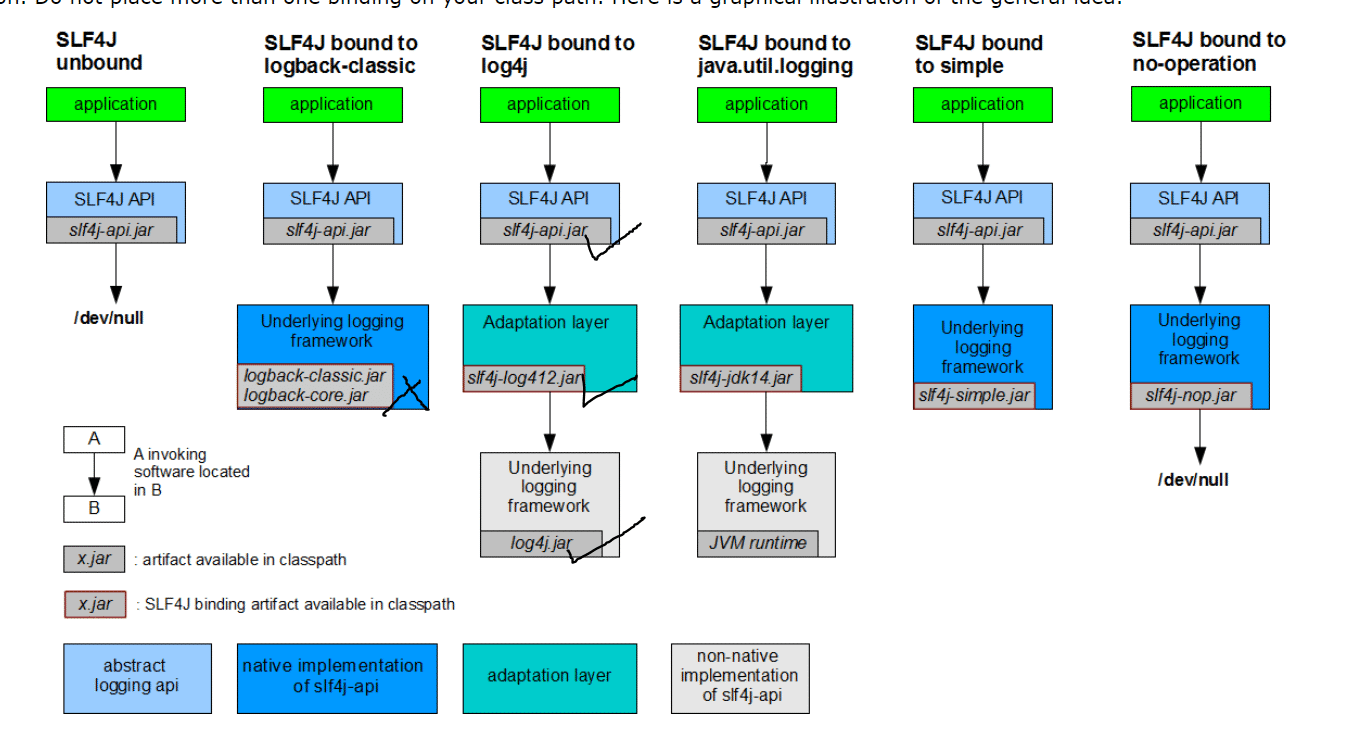 项目为什么引入log4j而不是logback代码