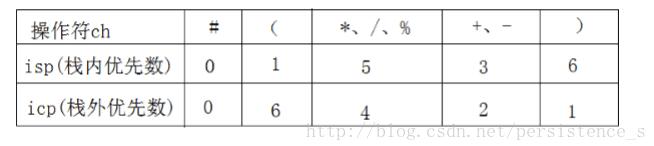 C++实现四则混合运算计算器