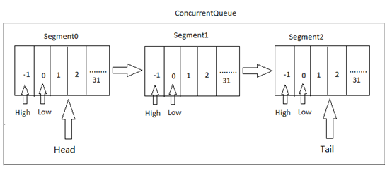 c#高效的线程安全队列ConcurrentQueue<T>的实现