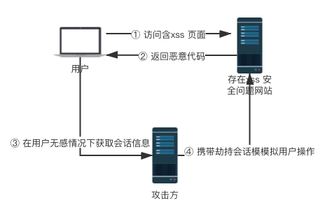 Spring Boot XSS 攻击过滤插件使用