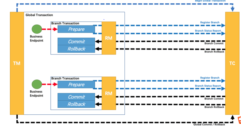 Springcloud seata分布式事务实现代码解析